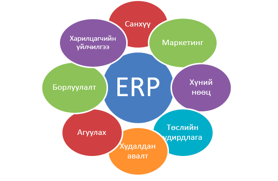 ERP систем гэж юу вэ?